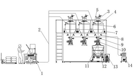 反應(yīng)釜固體物料投料加料的幾種方式及優(yōu)缺點(diǎn)對比